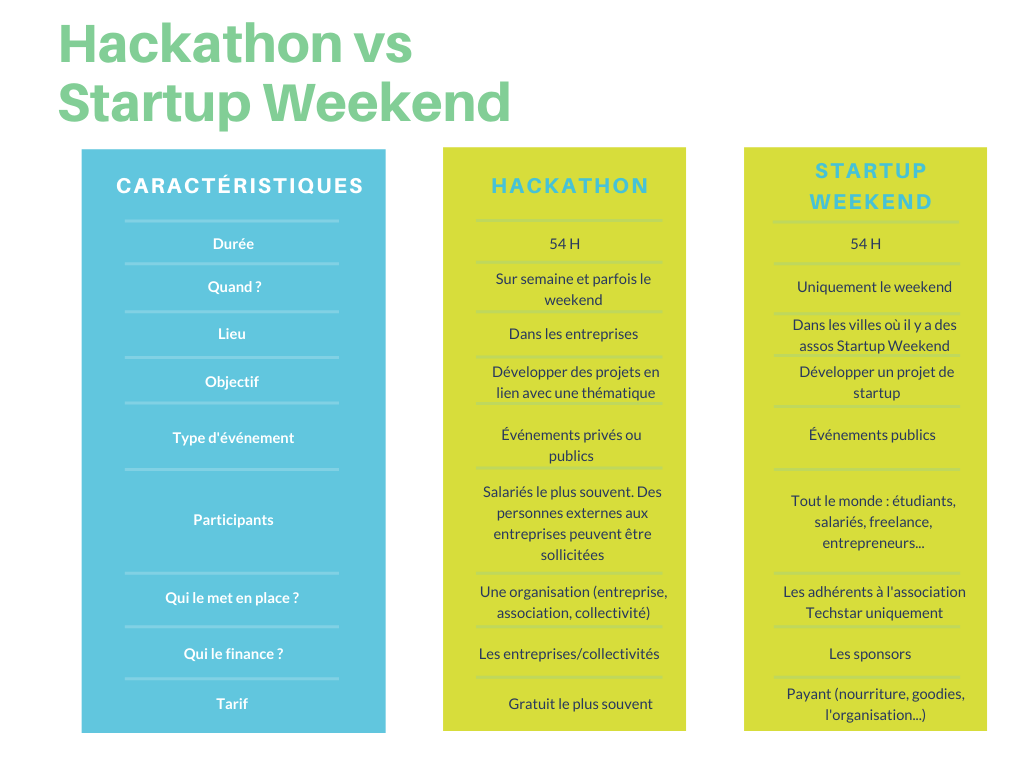 Hackathon VS Startup Weekend